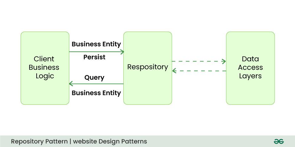 Repository-Pattern-website-Design-Patterns