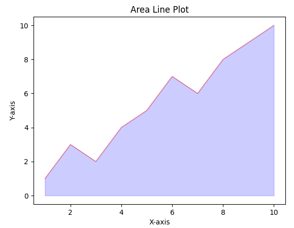 Area Line Plot - GeeksforGeeks