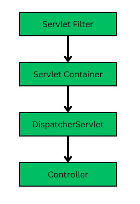 Servlet Filter Steps