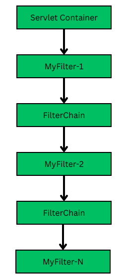 Flow of different filters