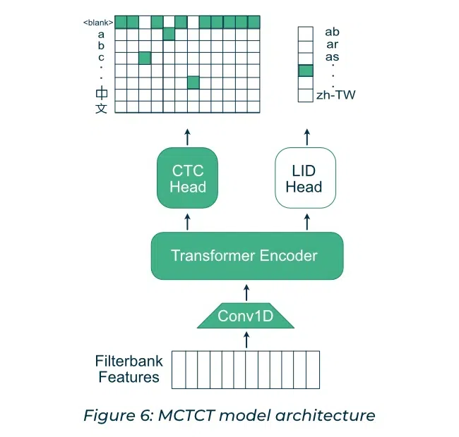 M-CTC-T-Model-Geeksforgeeks