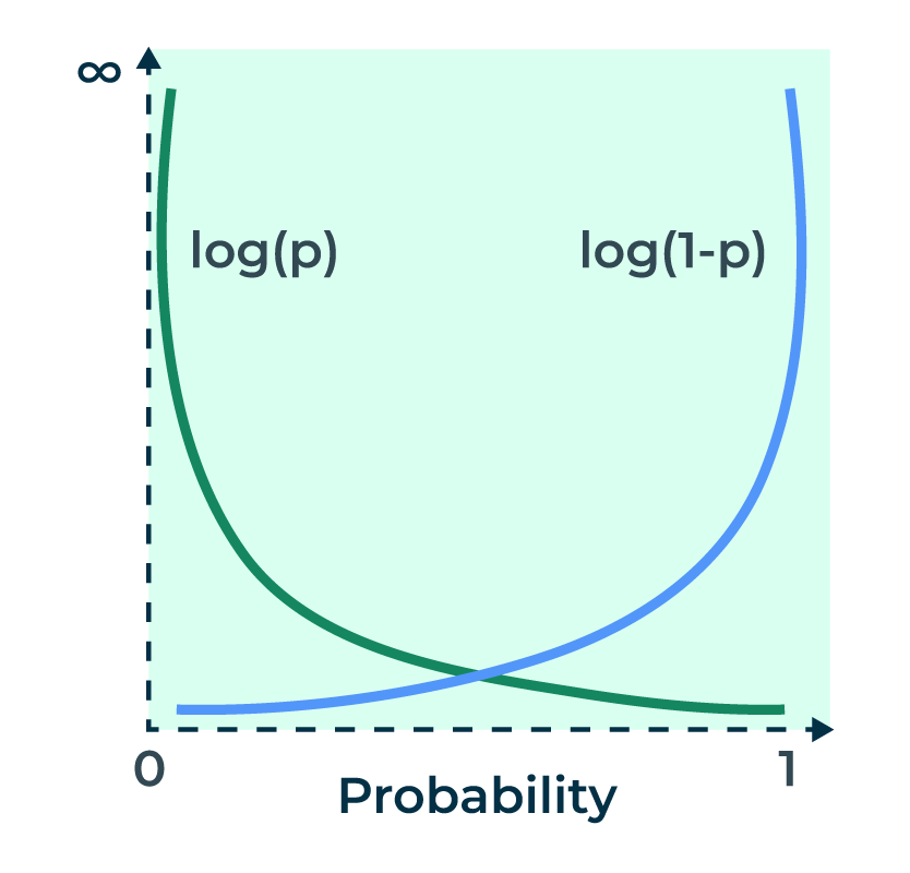 Log Loss for individual data point -gfg