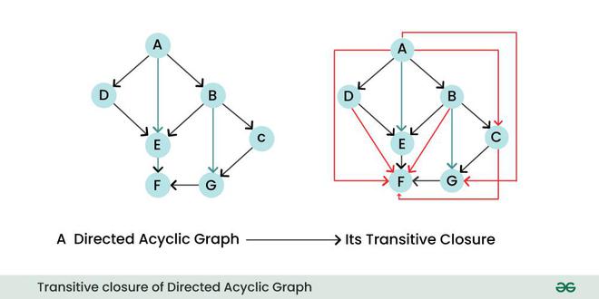 Introduction to Directed Acyclic Graph - GeeksforGeeks
