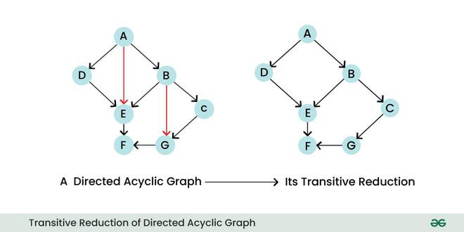 Introduction to Directed Acyclic Graph - GeeksforGeeks
