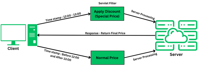 Spring Boot - Servlet Filter - GeeksforGeeks