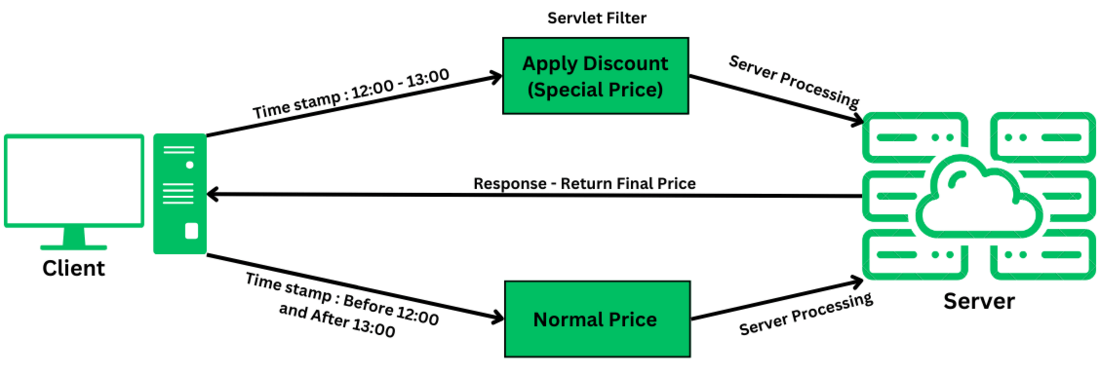 apply discount work flow