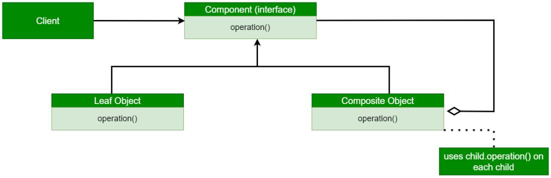 Composite-Design-Pattern