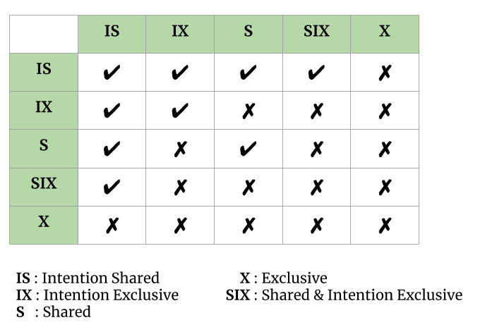 Multi Granularity Tree hierarchy