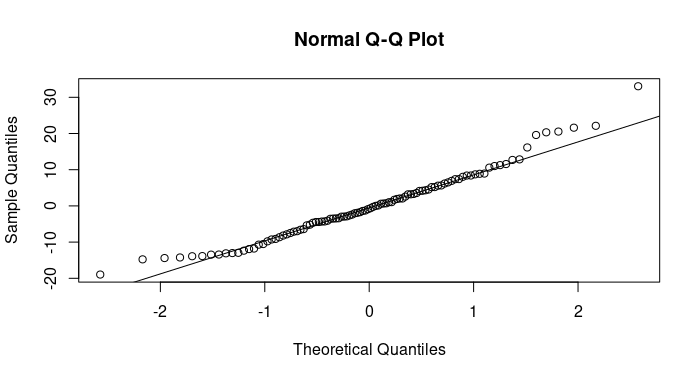 Linear Regression Assumptions and Diagnostics in R: Essentials - Articles -  STHDA