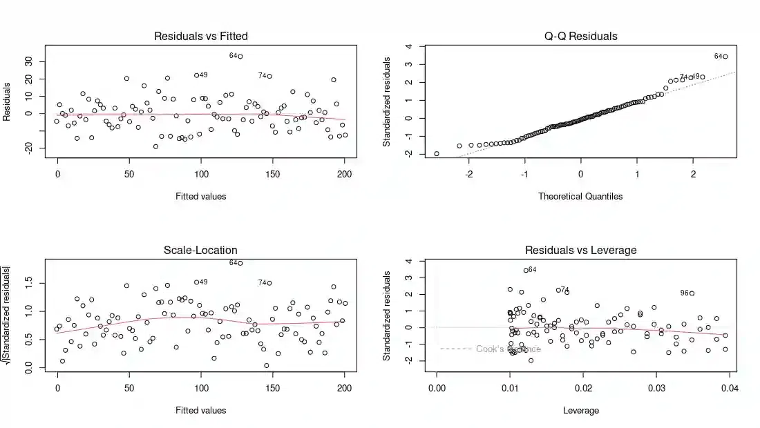 Linear Regression Diagnostics-Geeksforgeeks