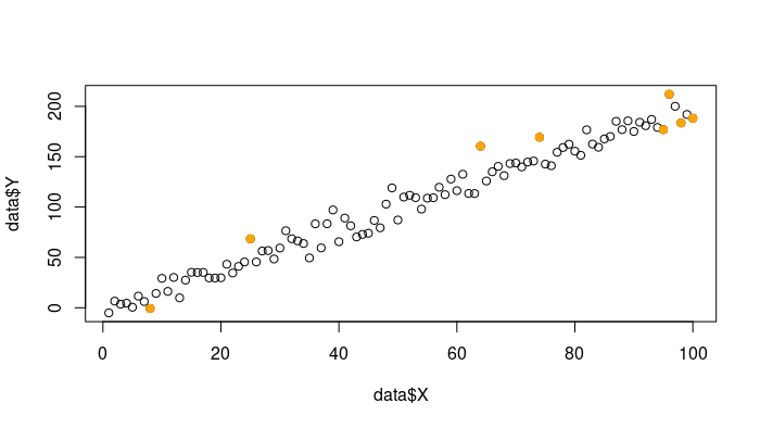 Outliers Points  using Cooks Distance-Geeksforgeeks