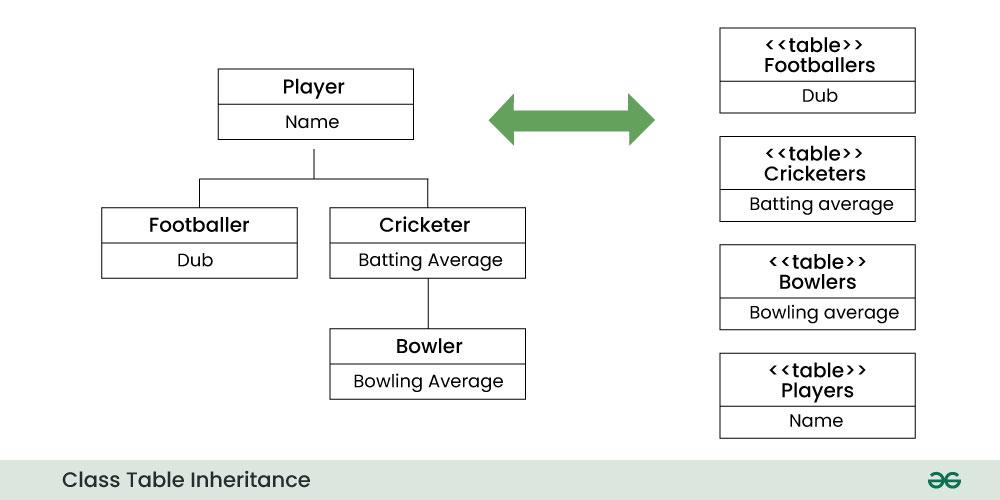 Class-Table-Inheritance