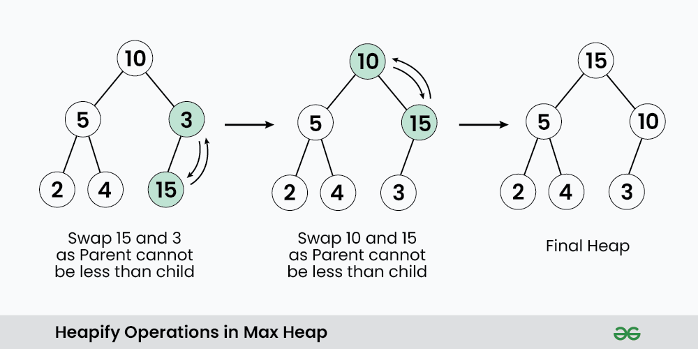 heapify-operations-in-max-heap