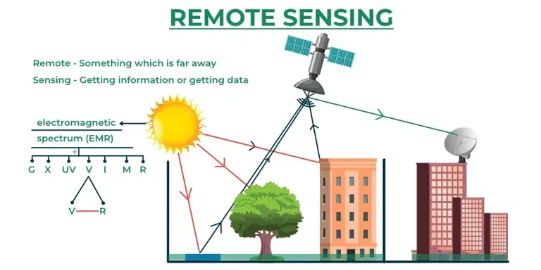 Remote Sensing GeeksforGeeks Remote Sensing GeeksforGeeks
