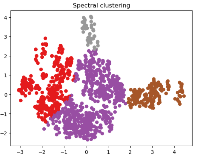 spectral-Geeksforgeeks