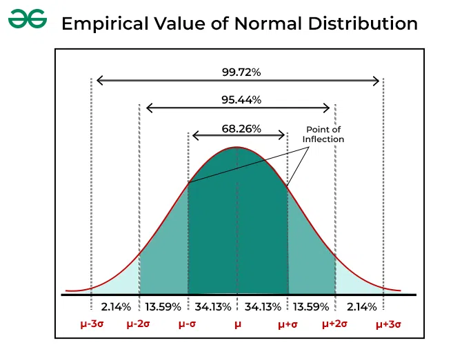 Normal Distribution