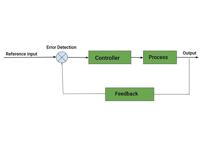 Closed Loop Control System Operations Components and Applications