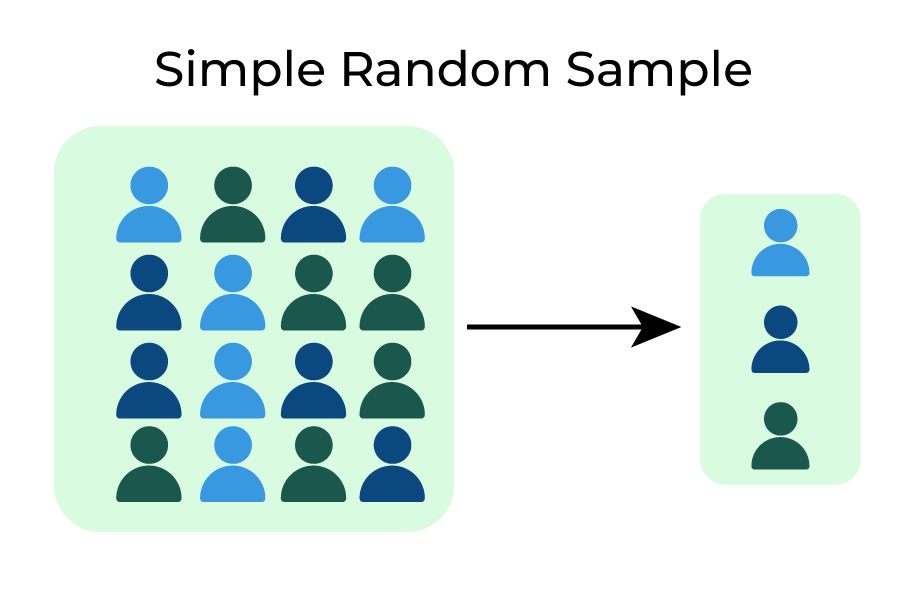 simple random sampling for qualitative research