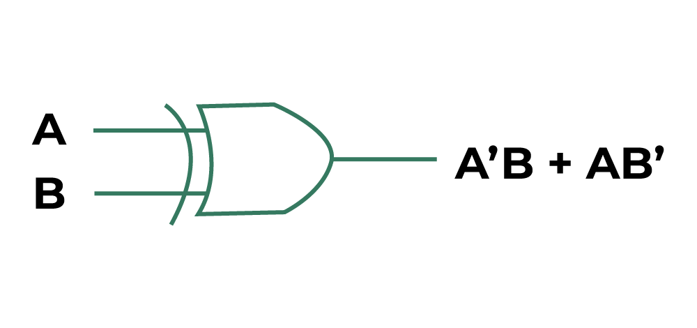 XNOR Gate By XOR Gate Without Applying Not Gate At Output 42 OFF