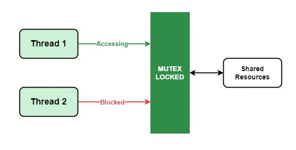 Working of Mutex in C++