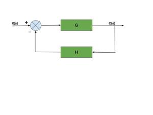 Solved A) Given A multi-loop control system is described