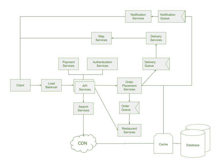 Design Restaurant Management System | System Design - GeeksforGeeks