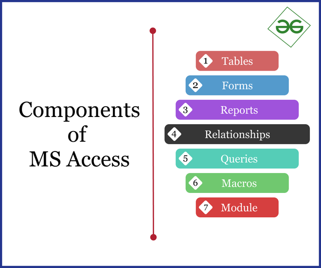 components of MS Access