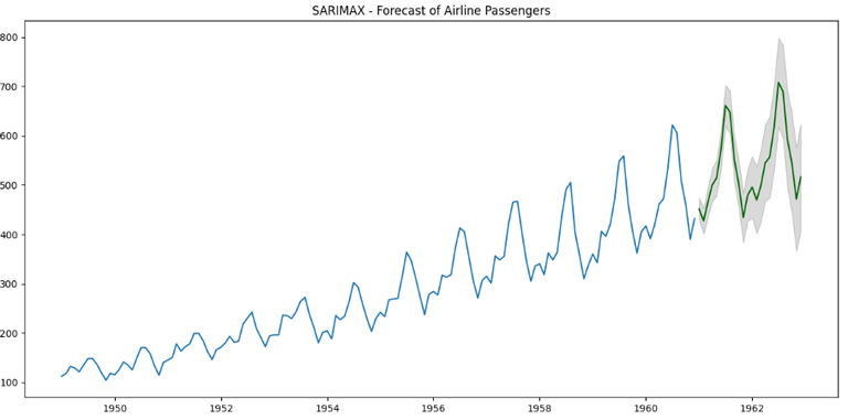 Complete Guide To SARIMAX in Python - GeeksforGeeks