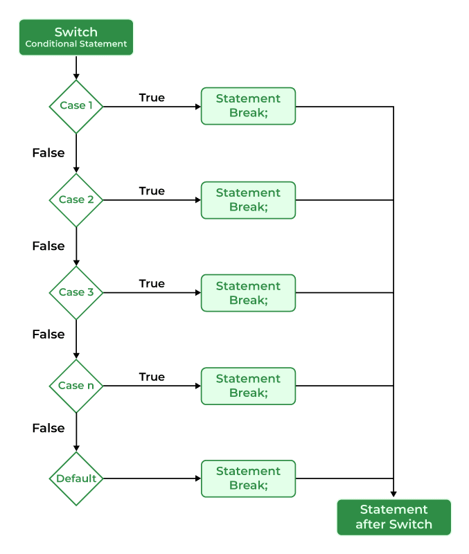 switch satement flowchart