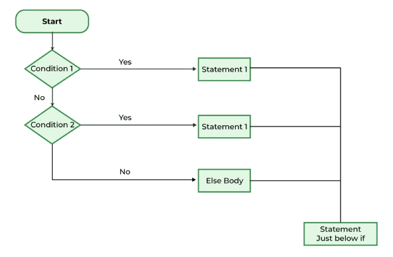 02.Flow Control - cppforschool