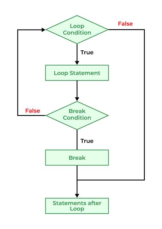 flowchart-of-break-in-c++