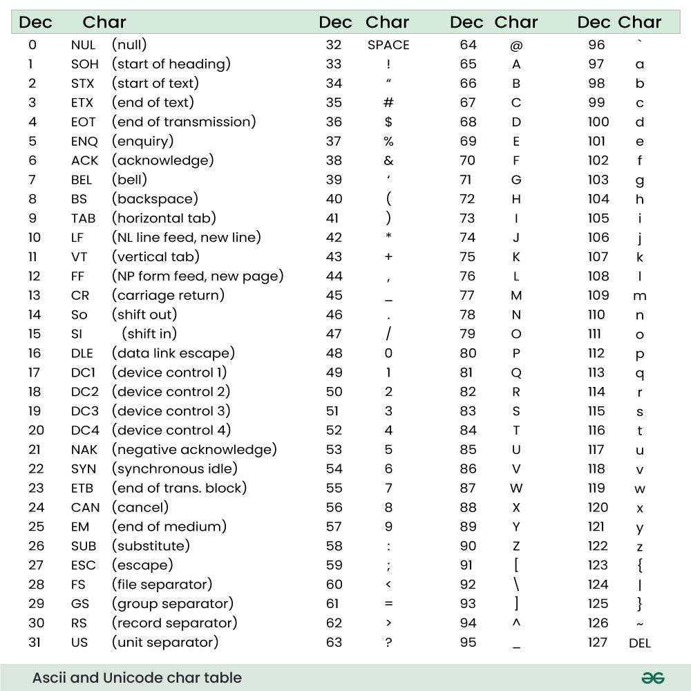 Ascii-and-Unicode-char-table