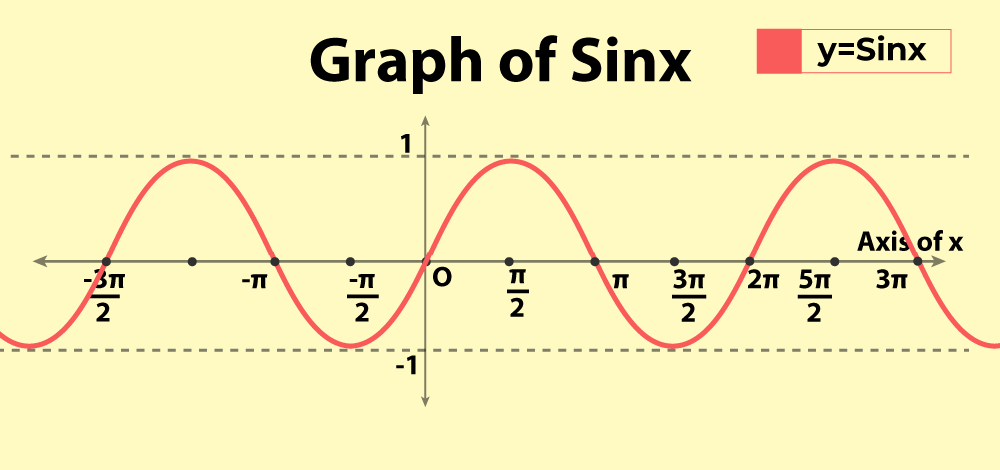 Sines and cosines are orthogonal to each other: plot of sin θ vs