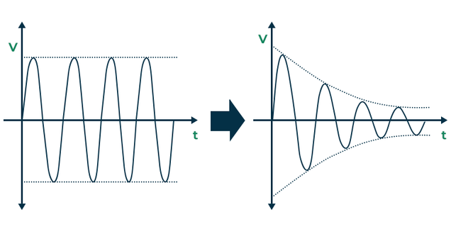 Attenuation-in-a-signal