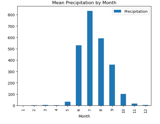 month-Geeksforgeeks