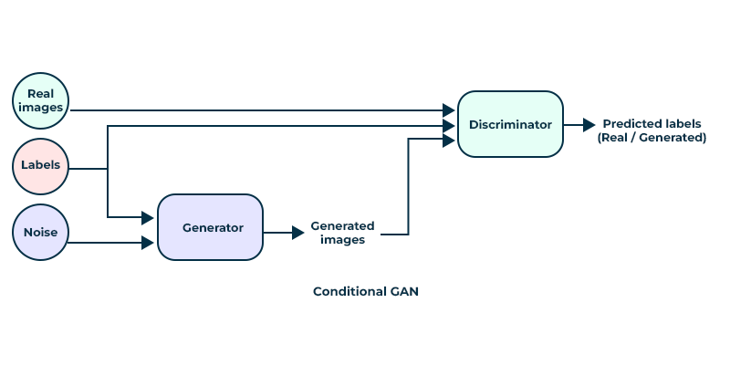 Conditional-GANs