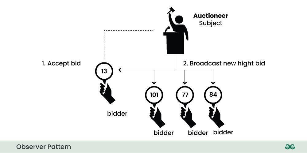 Observer-Pattern