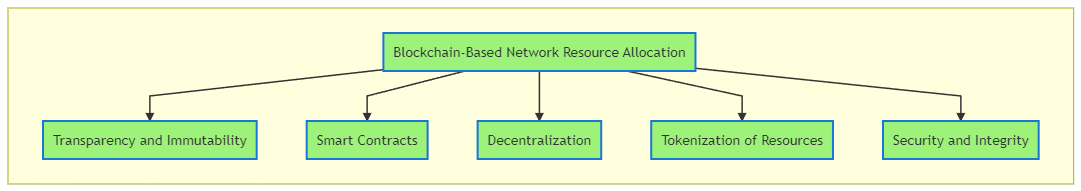 Blockchain-Based-Network-Resource-Allocation