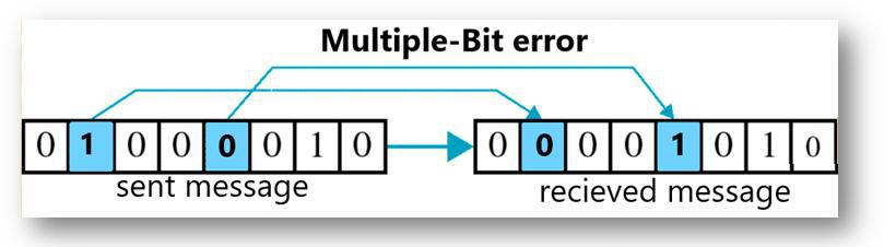 Multiple Bit Error