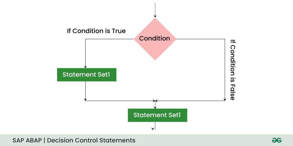 SAP-ABAP--Decision-Control-Statements