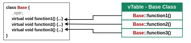 vtable for base class