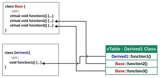 vTable for derived1 class