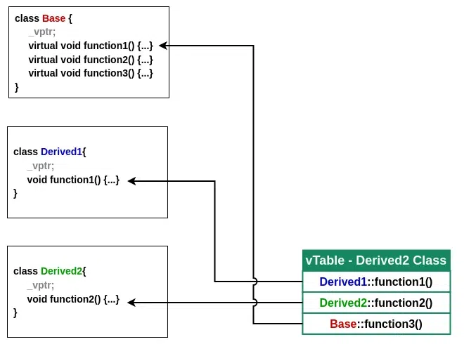 vtable for derived2 class