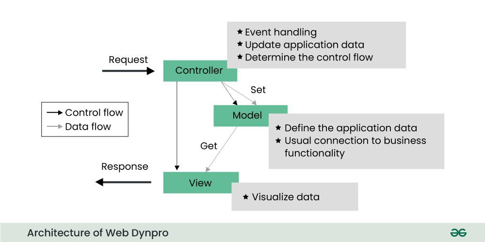 Architecture-of-Web-Dynpro