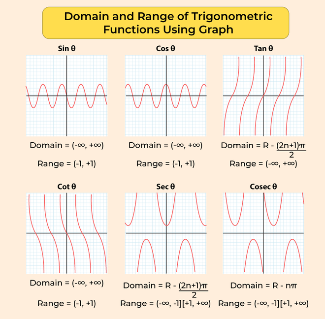 Domain and Range of Trigonometric Functions - GeeksforGeeks