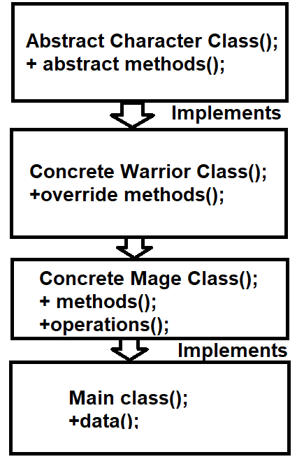 Template Method Design Pattern In Java - GeeksforGeeks