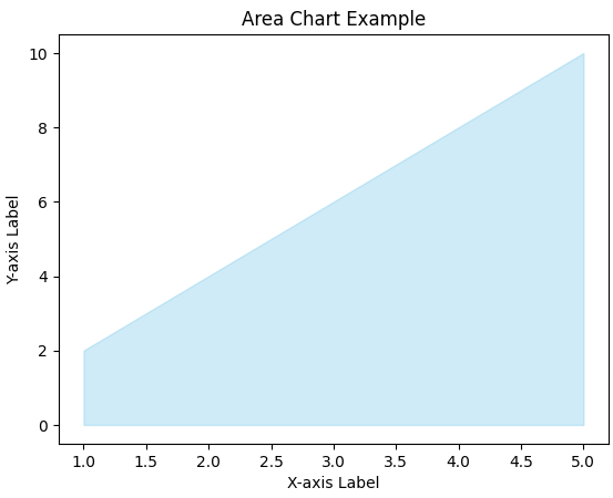 Area-Chart