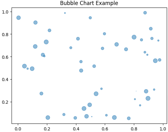 Bubble-Chart