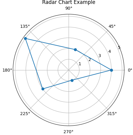 Radar-Chart