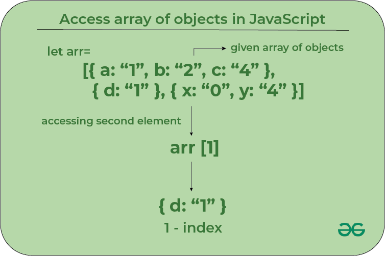 how to access a property in an array of objects javascript